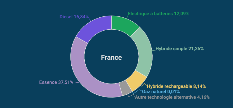 chart répartition des immatriculations en France