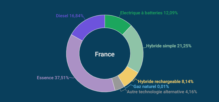 répartition des immatriculations en France